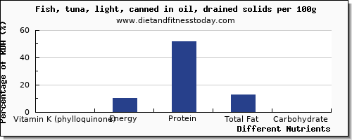 chart to show highest vitamin k (phylloquinone) in vitamin k in fish per 100g